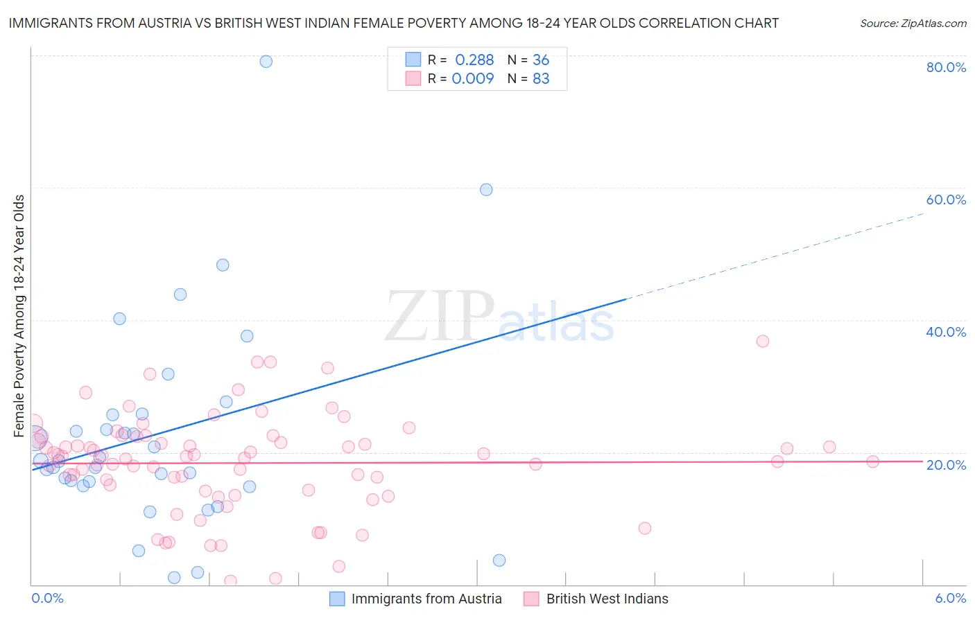 Immigrants from Austria vs British West Indian Female Poverty Among 18-24 Year Olds