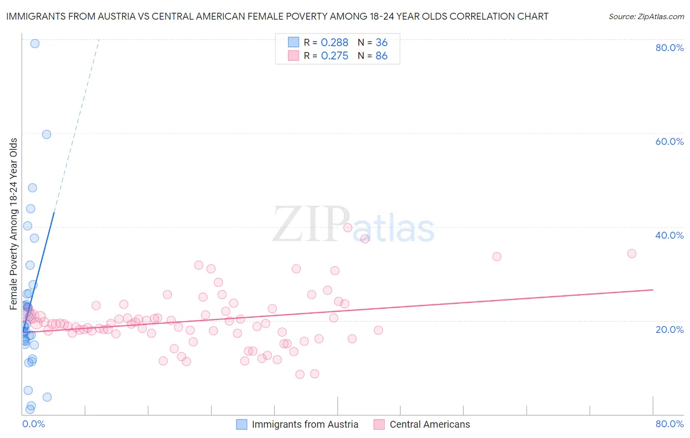 Immigrants from Austria vs Central American Female Poverty Among 18-24 Year Olds