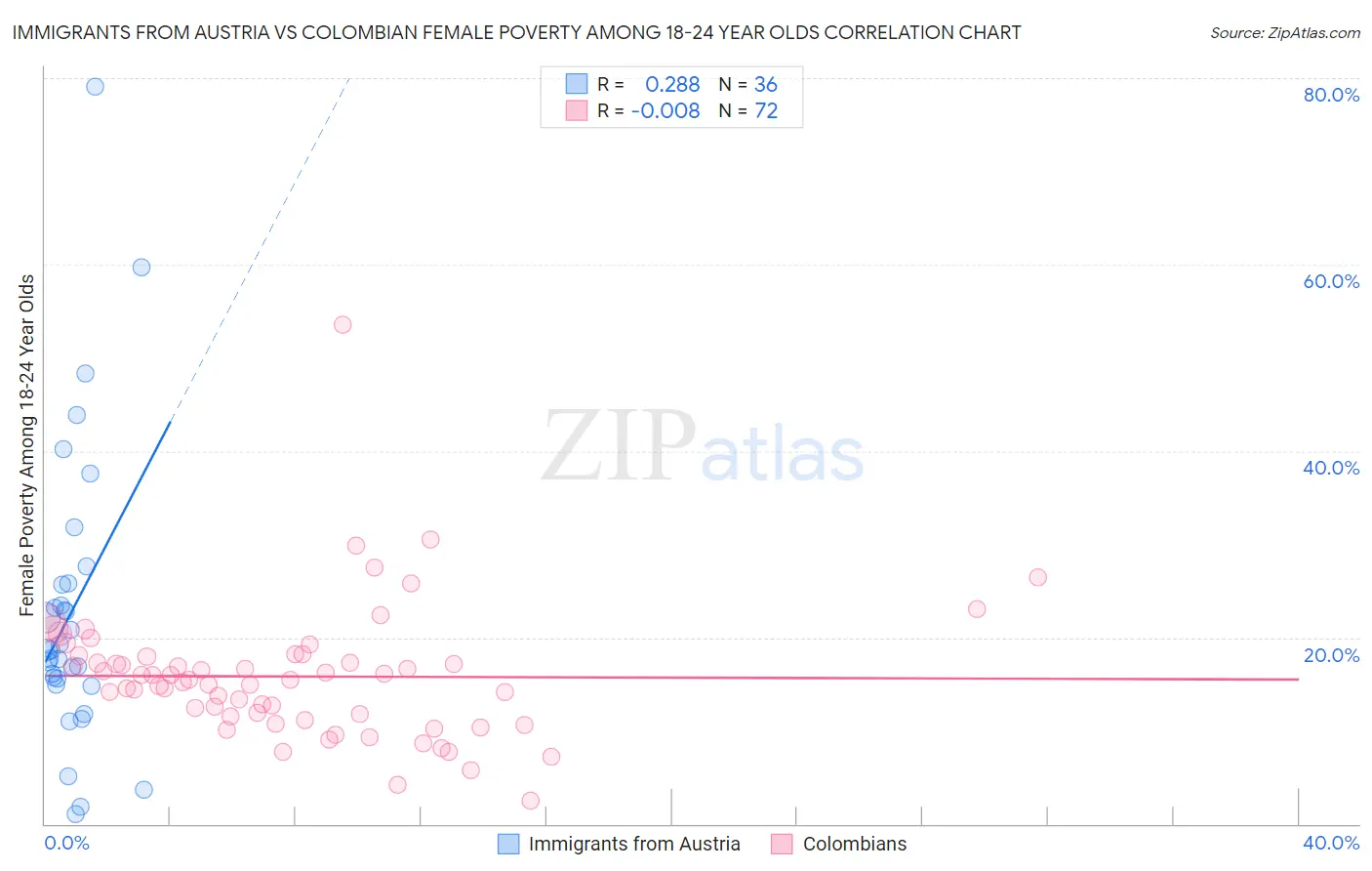 Immigrants from Austria vs Colombian Female Poverty Among 18-24 Year Olds