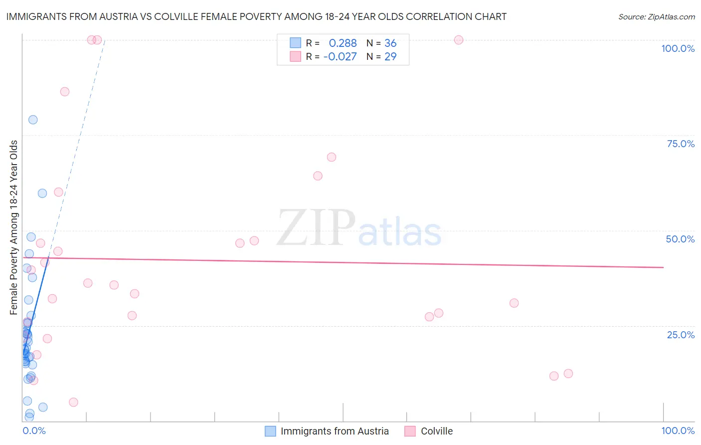 Immigrants from Austria vs Colville Female Poverty Among 18-24 Year Olds