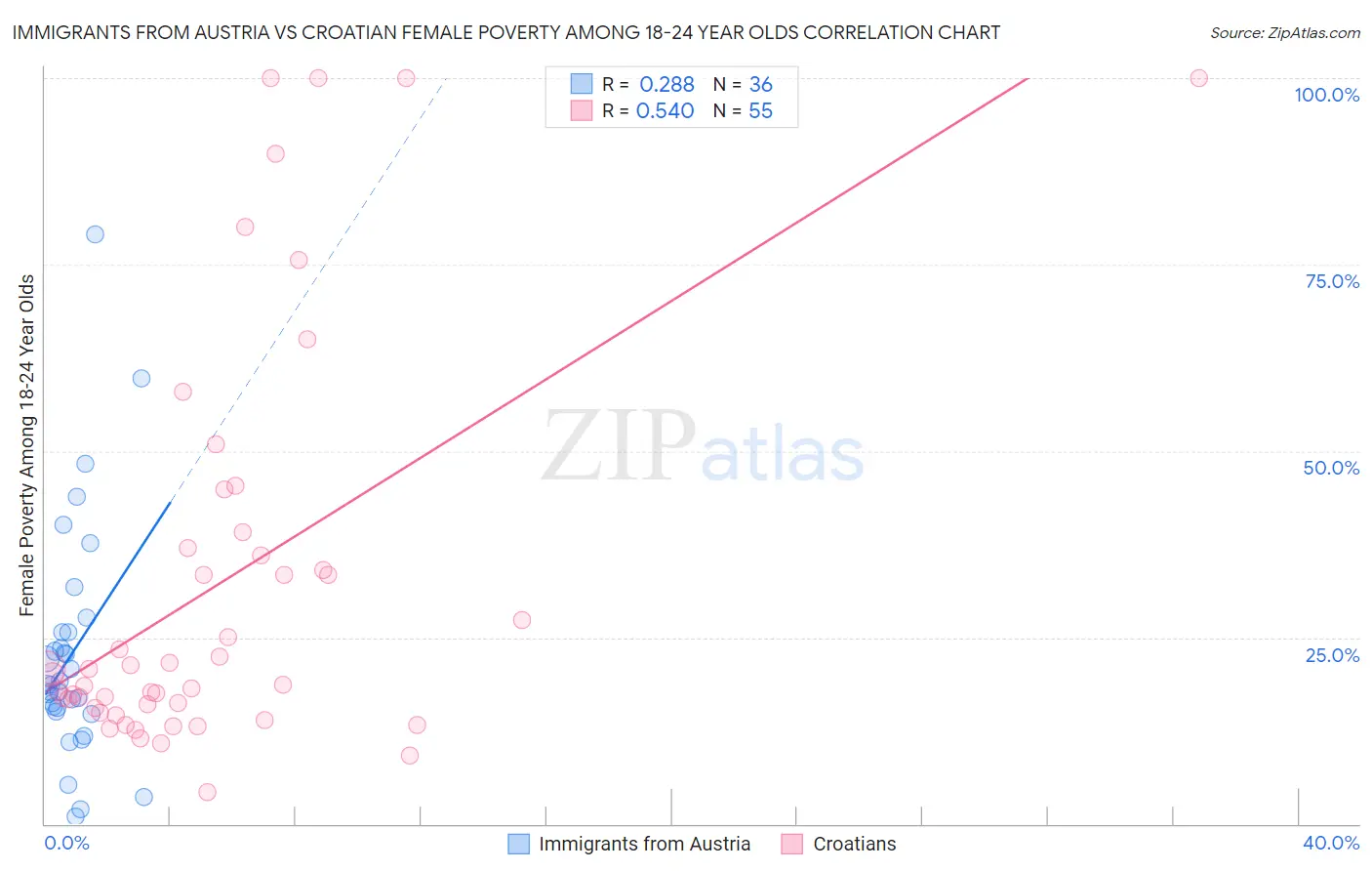 Immigrants from Austria vs Croatian Female Poverty Among 18-24 Year Olds