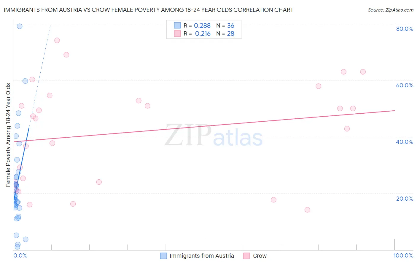 Immigrants from Austria vs Crow Female Poverty Among 18-24 Year Olds