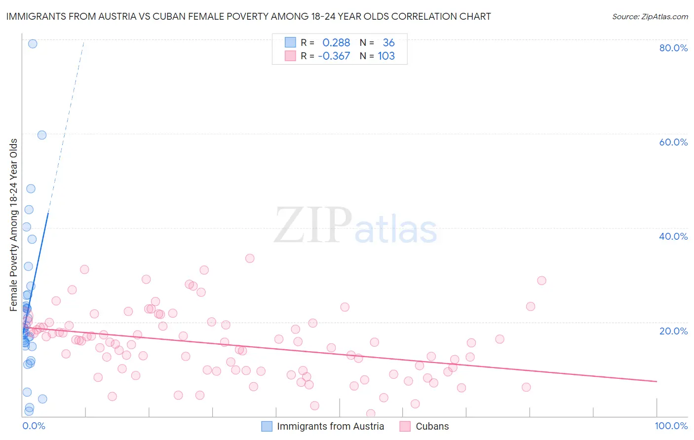 Immigrants from Austria vs Cuban Female Poverty Among 18-24 Year Olds