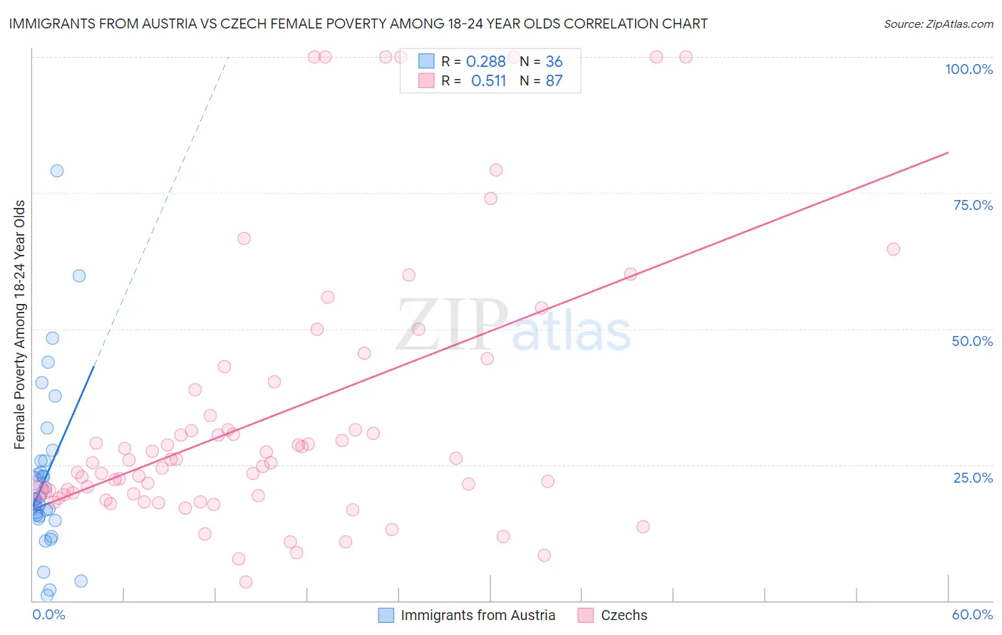 Immigrants from Austria vs Czech Female Poverty Among 18-24 Year Olds