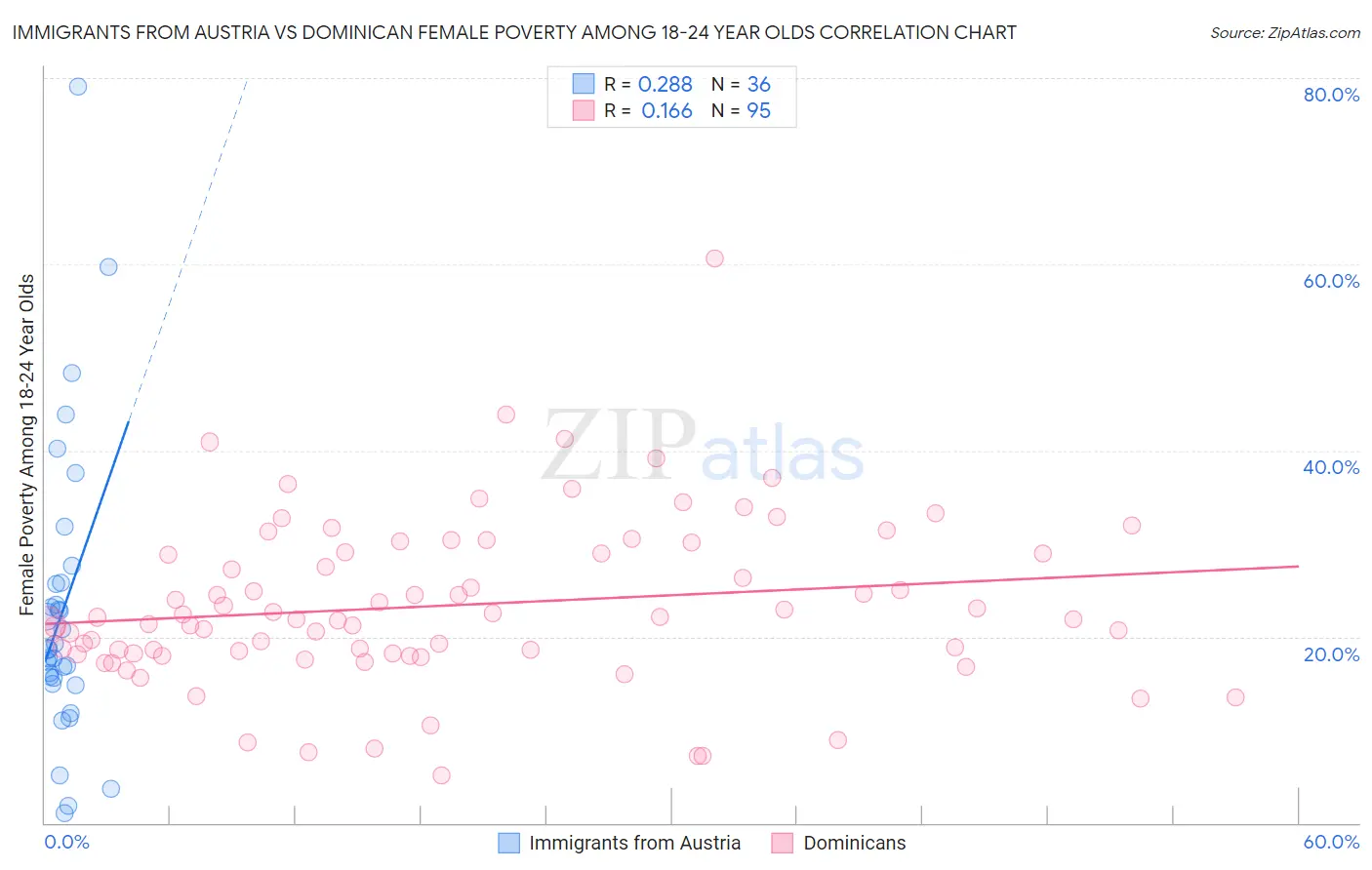 Immigrants from Austria vs Dominican Female Poverty Among 18-24 Year Olds