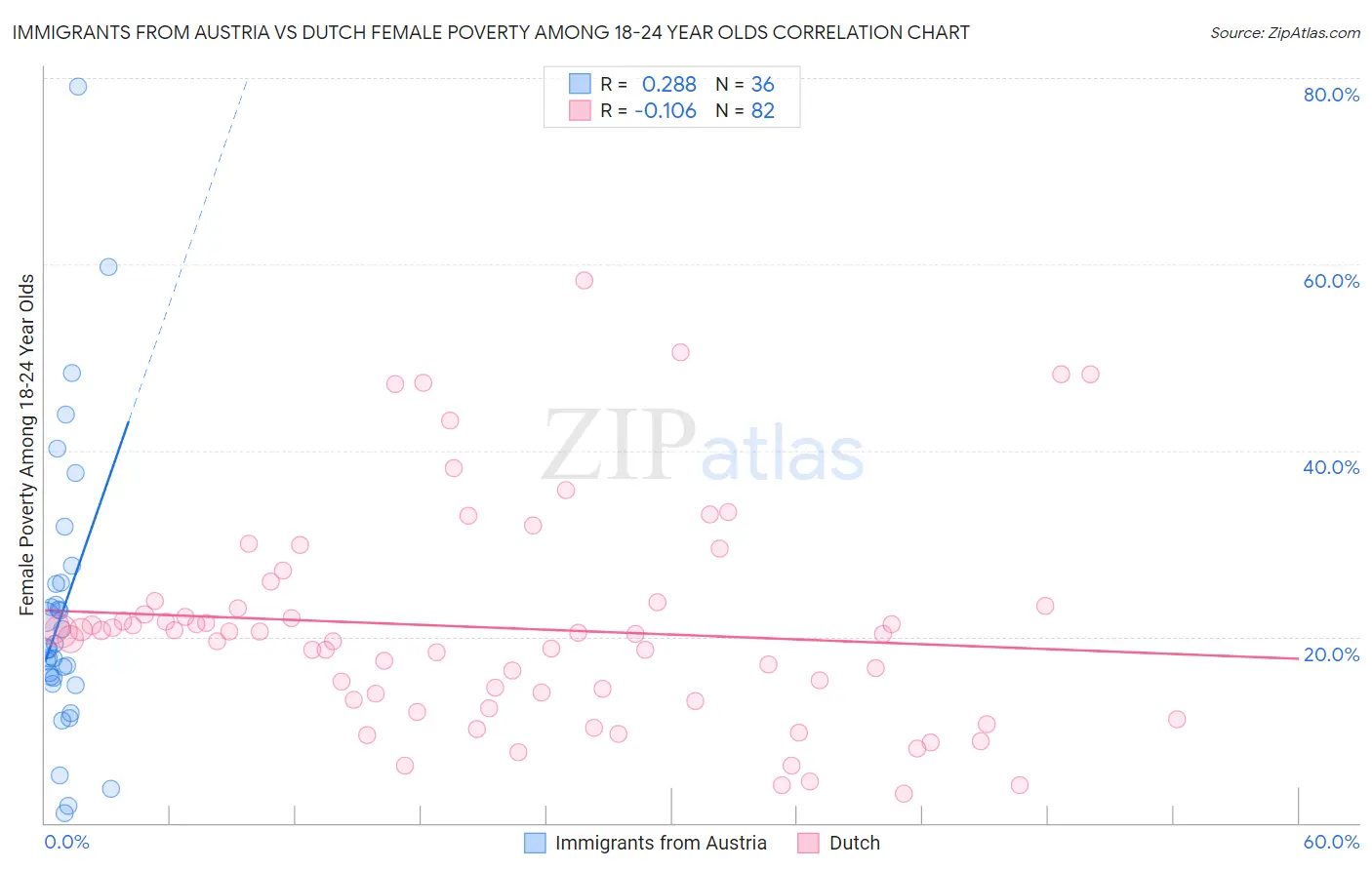 Immigrants from Austria vs Dutch Female Poverty Among 18-24 Year Olds