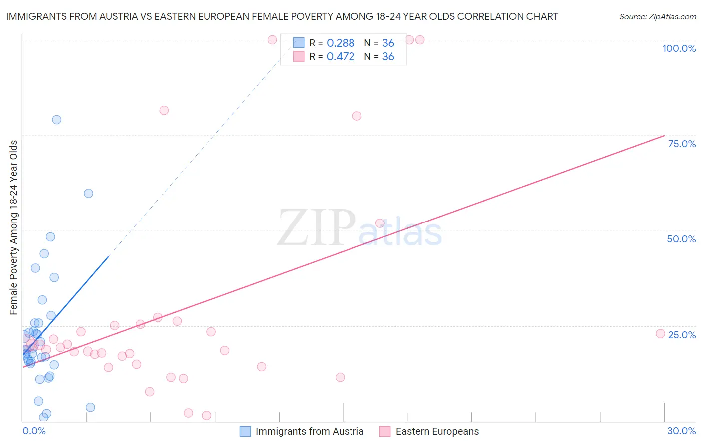 Immigrants from Austria vs Eastern European Female Poverty Among 18-24 Year Olds