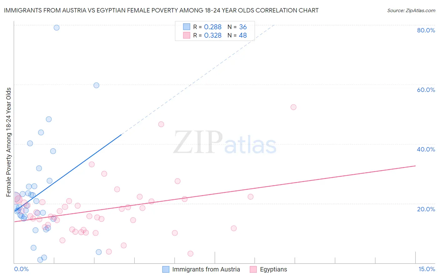 Immigrants from Austria vs Egyptian Female Poverty Among 18-24 Year Olds