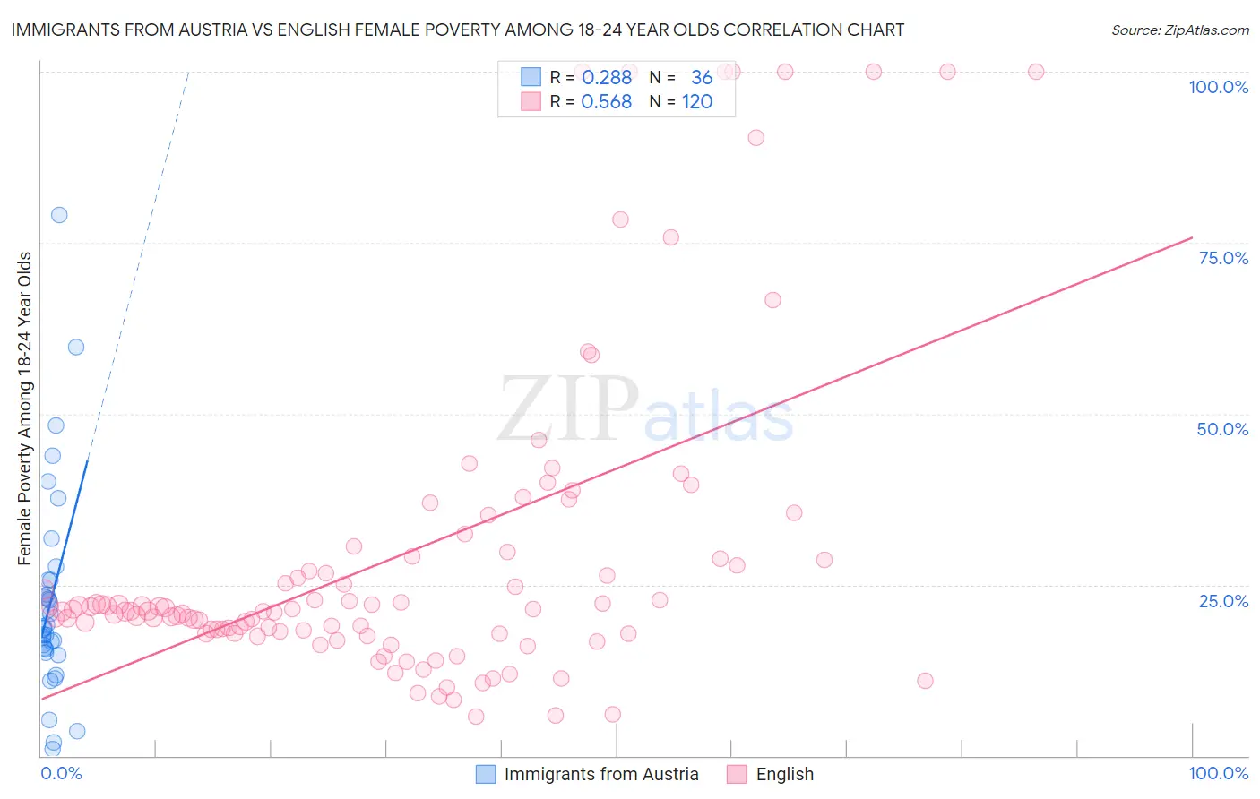 Immigrants from Austria vs English Female Poverty Among 18-24 Year Olds