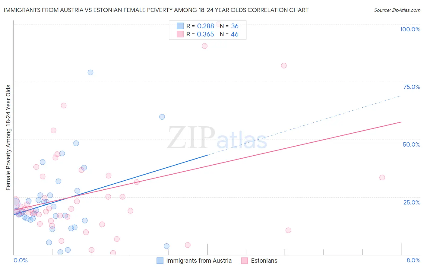 Immigrants from Austria vs Estonian Female Poverty Among 18-24 Year Olds