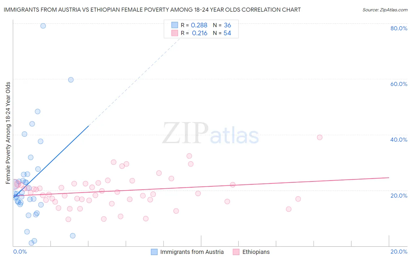 Immigrants from Austria vs Ethiopian Female Poverty Among 18-24 Year Olds