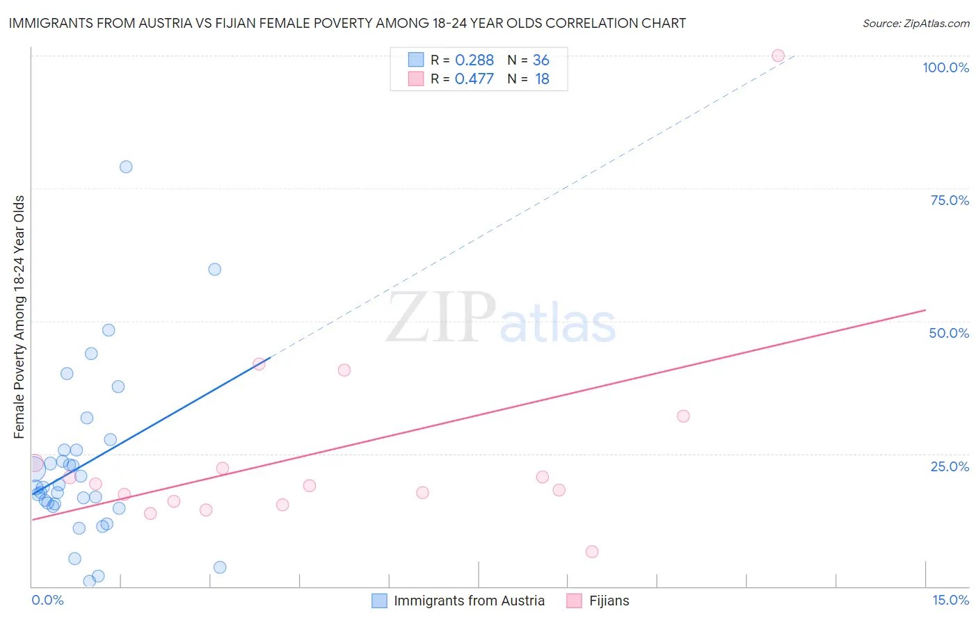 Immigrants from Austria vs Fijian Female Poverty Among 18-24 Year Olds