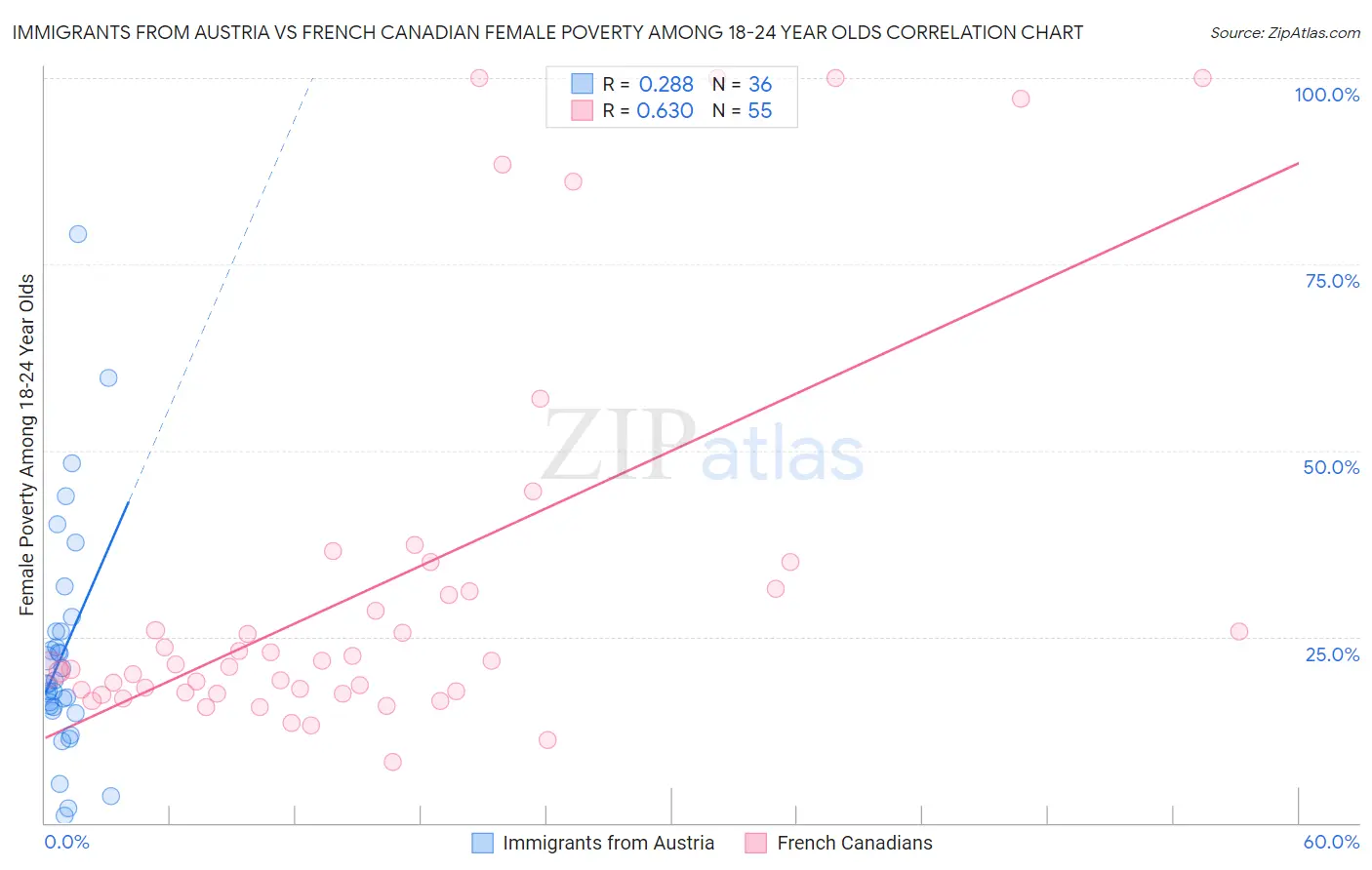 Immigrants from Austria vs French Canadian Female Poverty Among 18-24 Year Olds