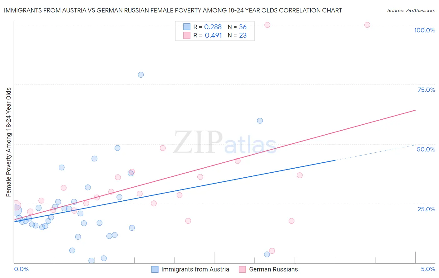 Immigrants from Austria vs German Russian Female Poverty Among 18-24 Year Olds