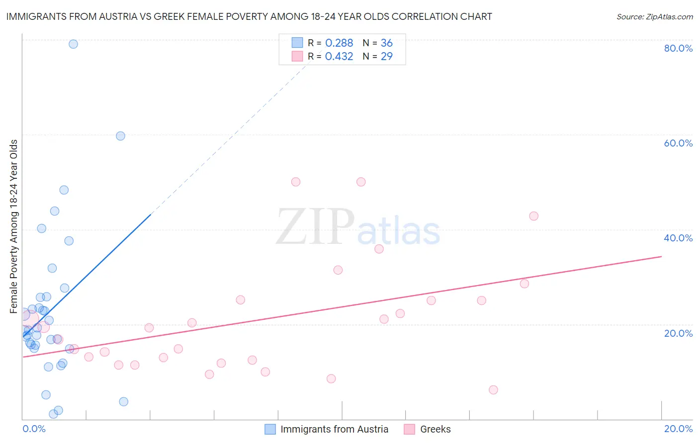 Immigrants from Austria vs Greek Female Poverty Among 18-24 Year Olds