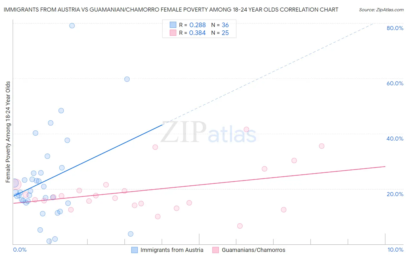 Immigrants from Austria vs Guamanian/Chamorro Female Poverty Among 18-24 Year Olds