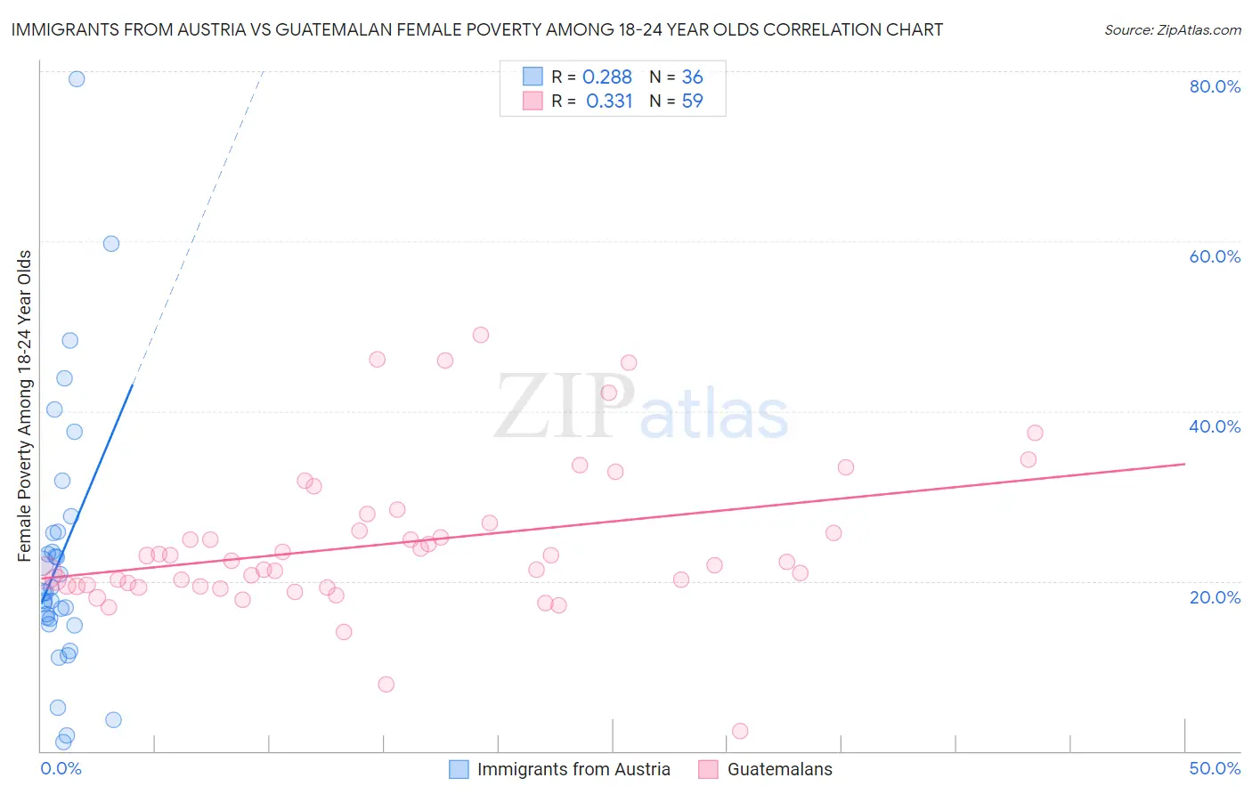 Immigrants from Austria vs Guatemalan Female Poverty Among 18-24 Year Olds