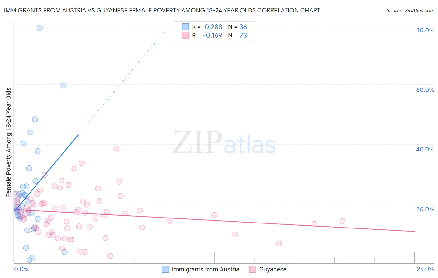 Immigrants from Austria vs Guyanese Female Poverty Among 18-24 Year Olds