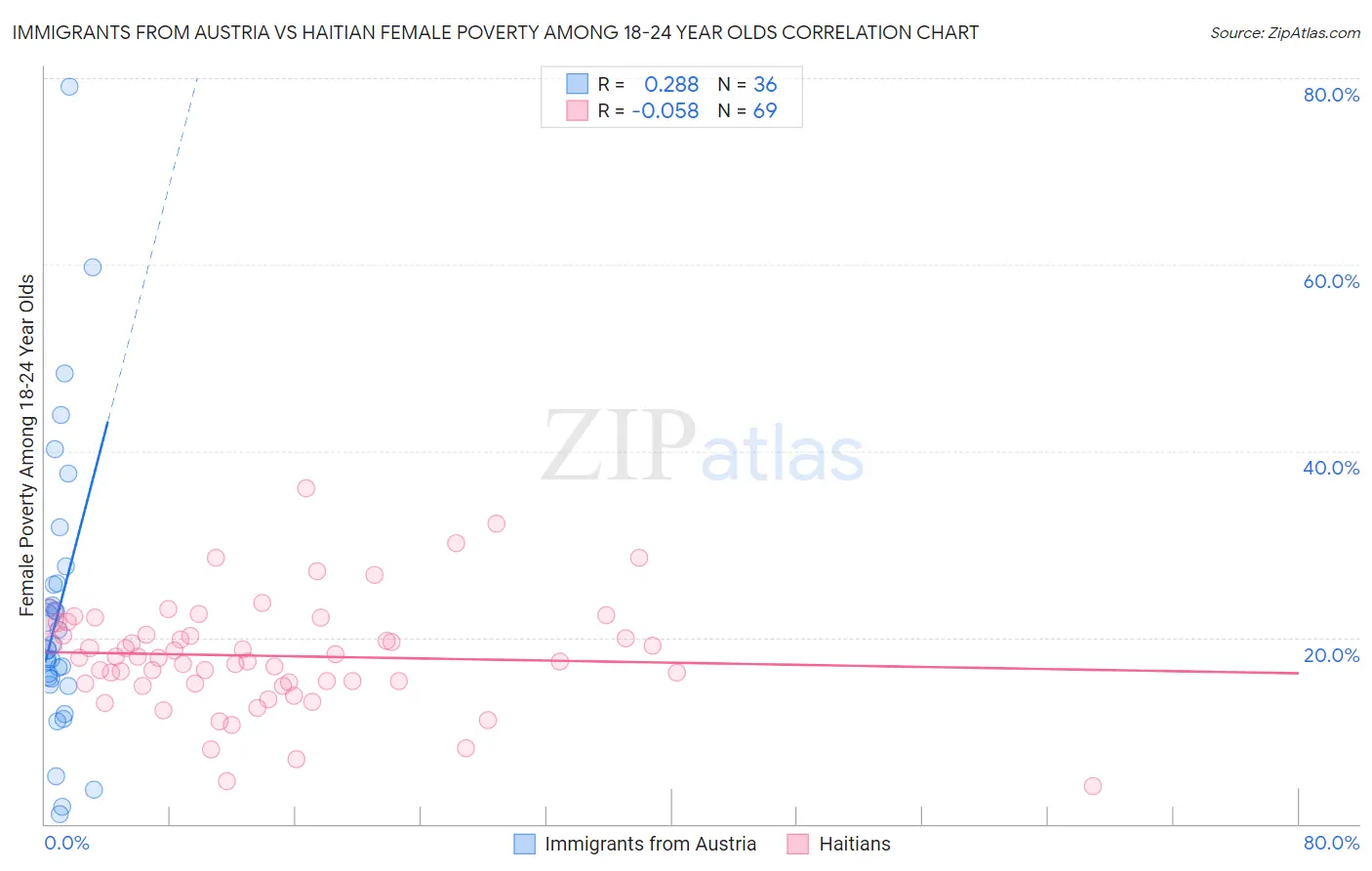 Immigrants from Austria vs Haitian Female Poverty Among 18-24 Year Olds