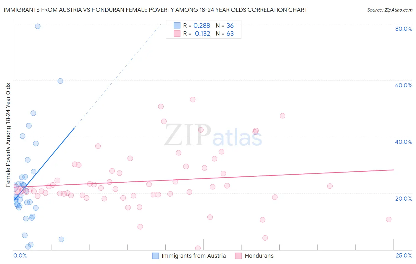 Immigrants from Austria vs Honduran Female Poverty Among 18-24 Year Olds