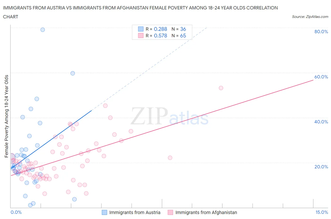 Immigrants from Austria vs Immigrants from Afghanistan Female Poverty Among 18-24 Year Olds