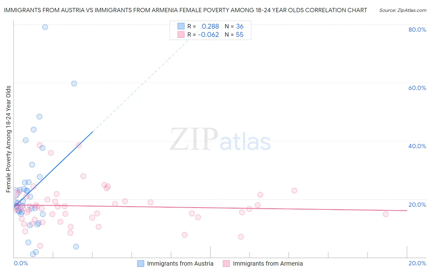 Immigrants from Austria vs Immigrants from Armenia Female Poverty Among 18-24 Year Olds