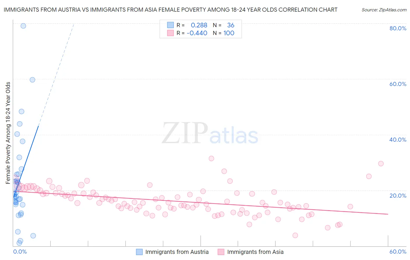 Immigrants from Austria vs Immigrants from Asia Female Poverty Among 18-24 Year Olds