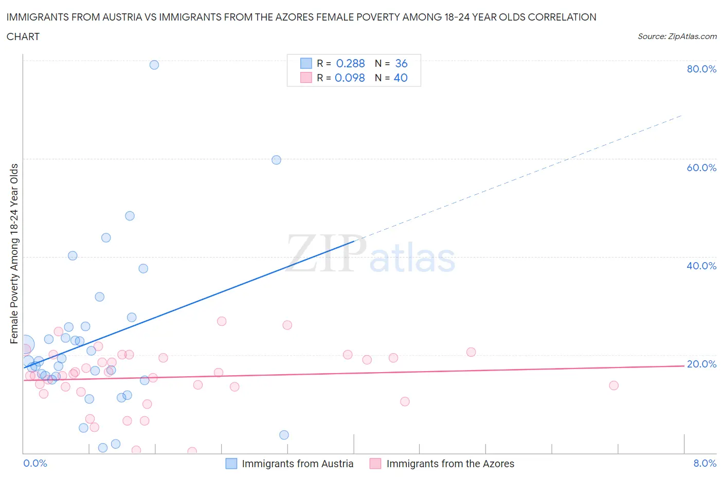 Immigrants from Austria vs Immigrants from the Azores Female Poverty Among 18-24 Year Olds