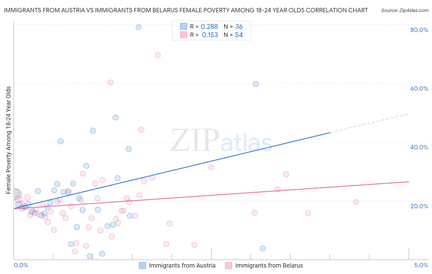 Immigrants from Austria vs Immigrants from Belarus Female Poverty Among 18-24 Year Olds
