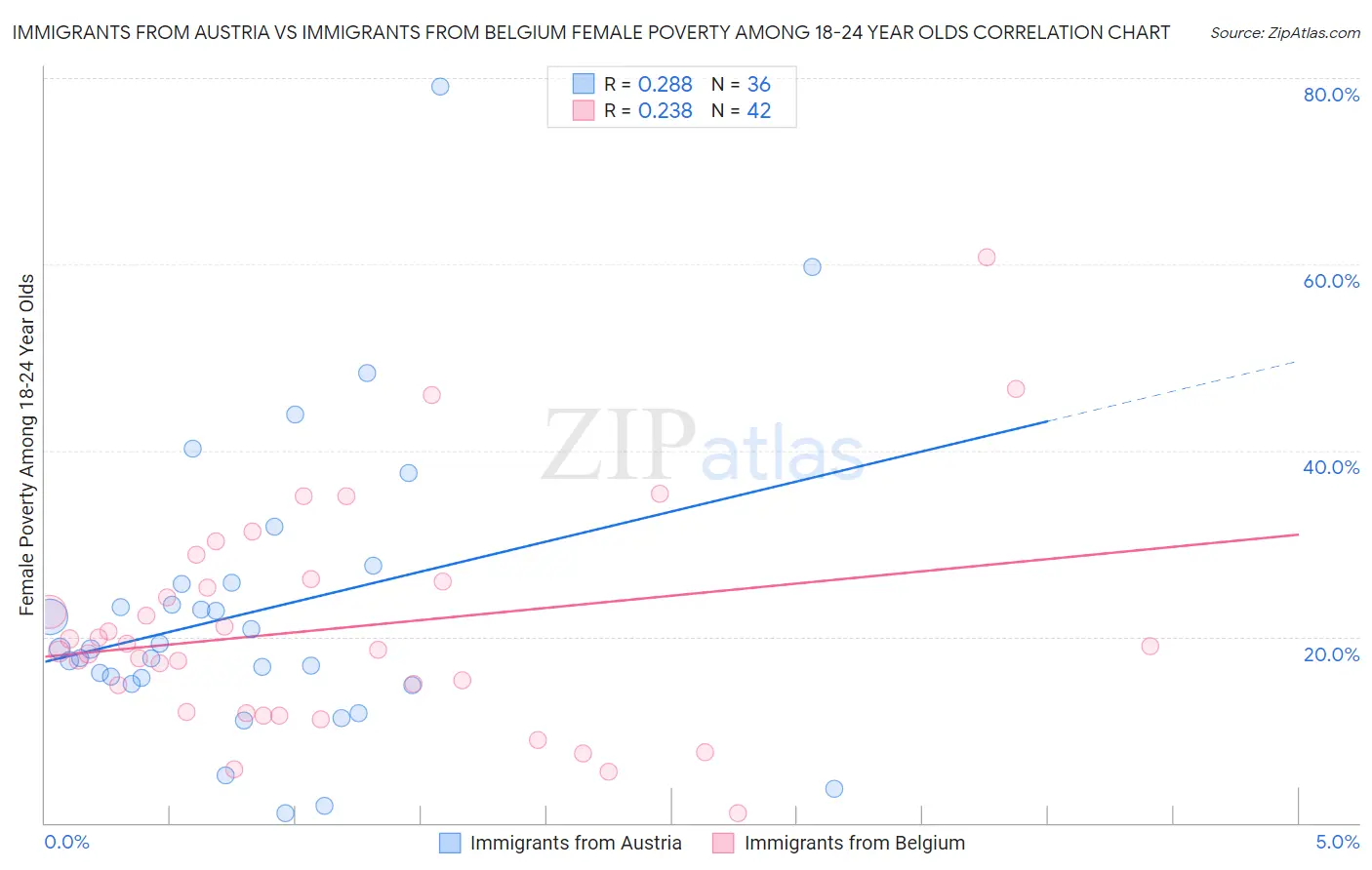 Immigrants from Austria vs Immigrants from Belgium Female Poverty Among 18-24 Year Olds