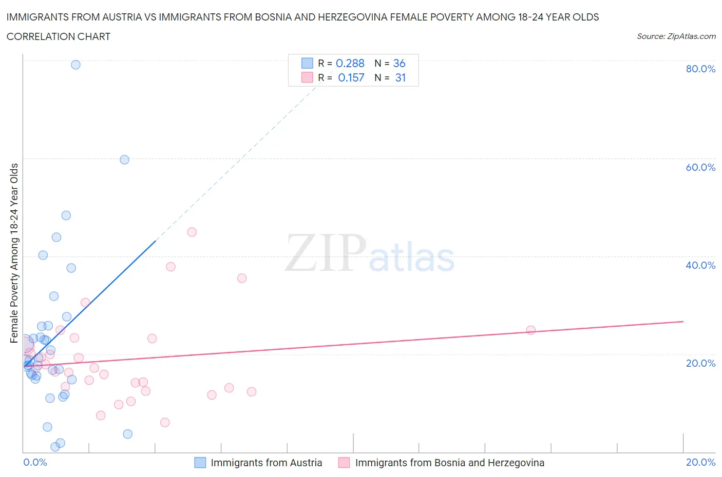Immigrants from Austria vs Immigrants from Bosnia and Herzegovina Female Poverty Among 18-24 Year Olds