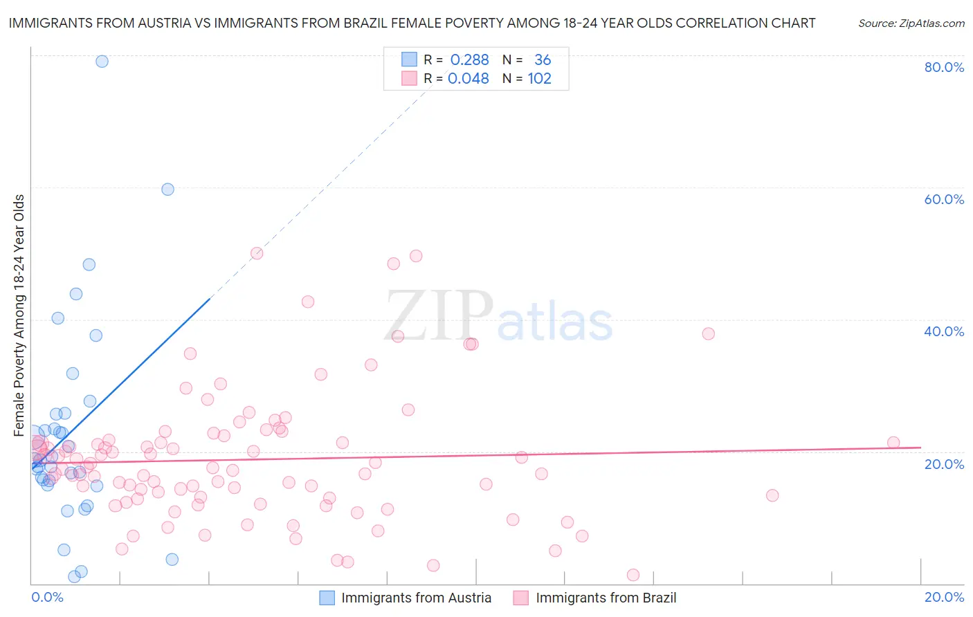 Immigrants from Austria vs Immigrants from Brazil Female Poverty Among 18-24 Year Olds