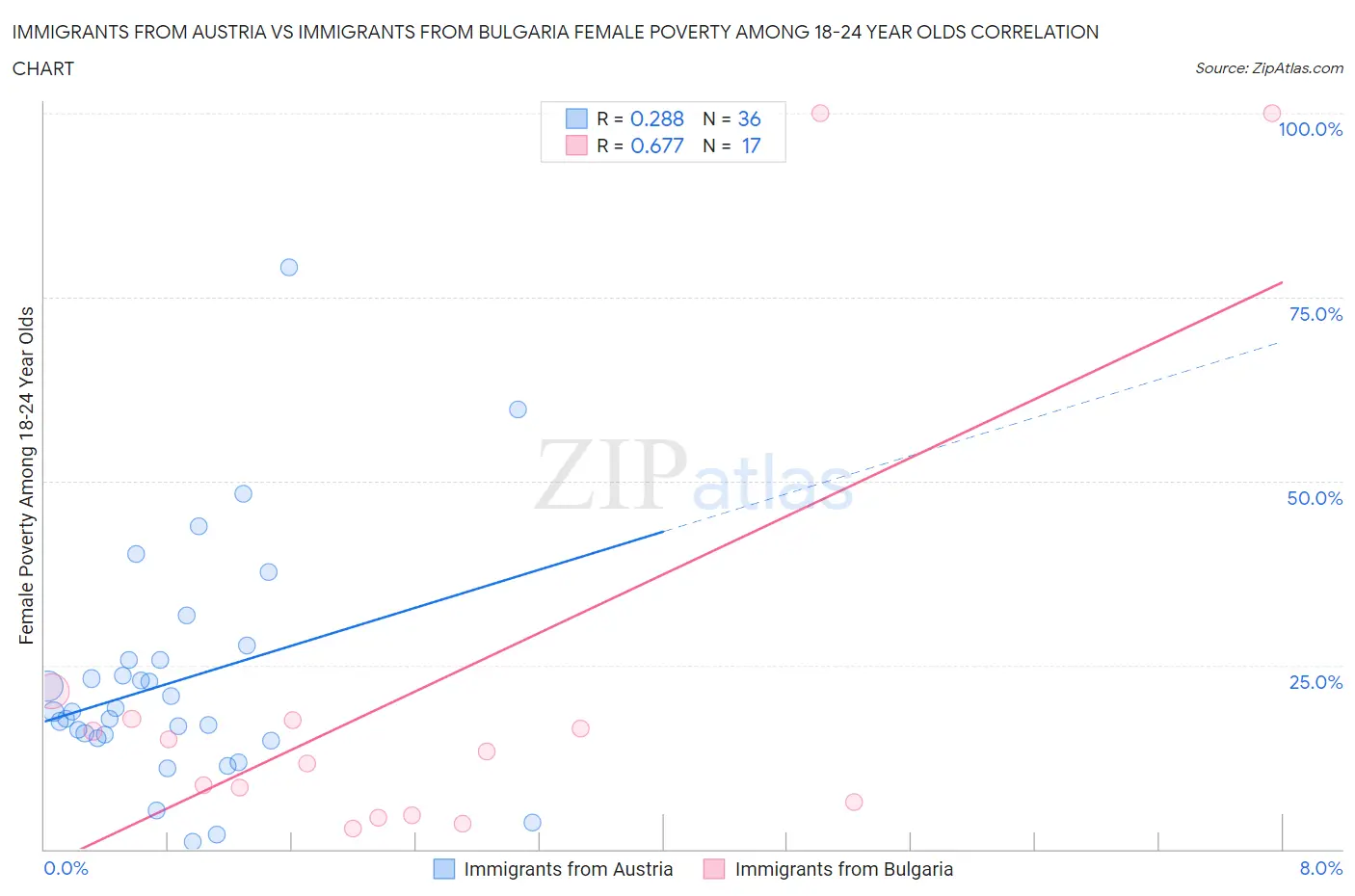 Immigrants from Austria vs Immigrants from Bulgaria Female Poverty Among 18-24 Year Olds
