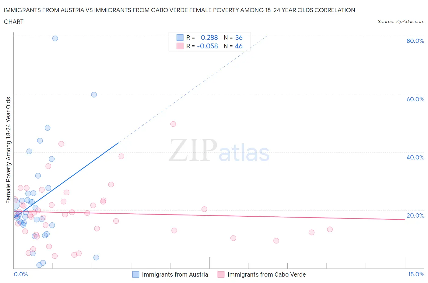 Immigrants from Austria vs Immigrants from Cabo Verde Female Poverty Among 18-24 Year Olds