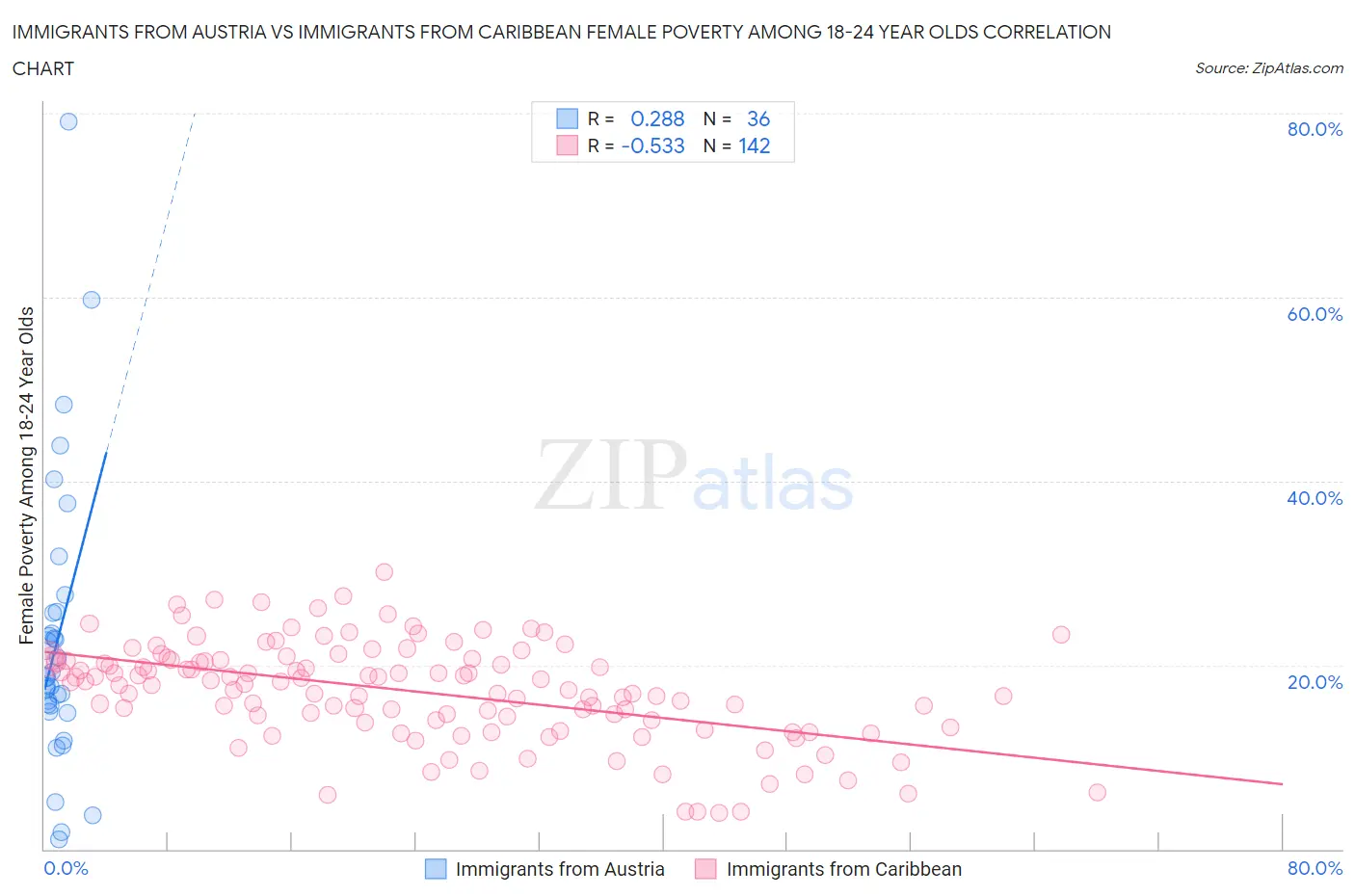 Immigrants from Austria vs Immigrants from Caribbean Female Poverty Among 18-24 Year Olds