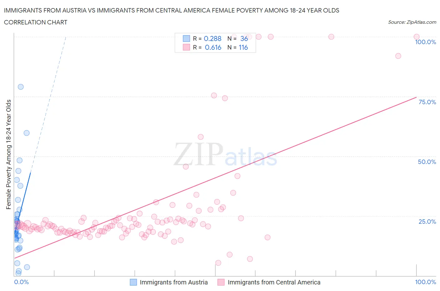 Immigrants from Austria vs Immigrants from Central America Female Poverty Among 18-24 Year Olds