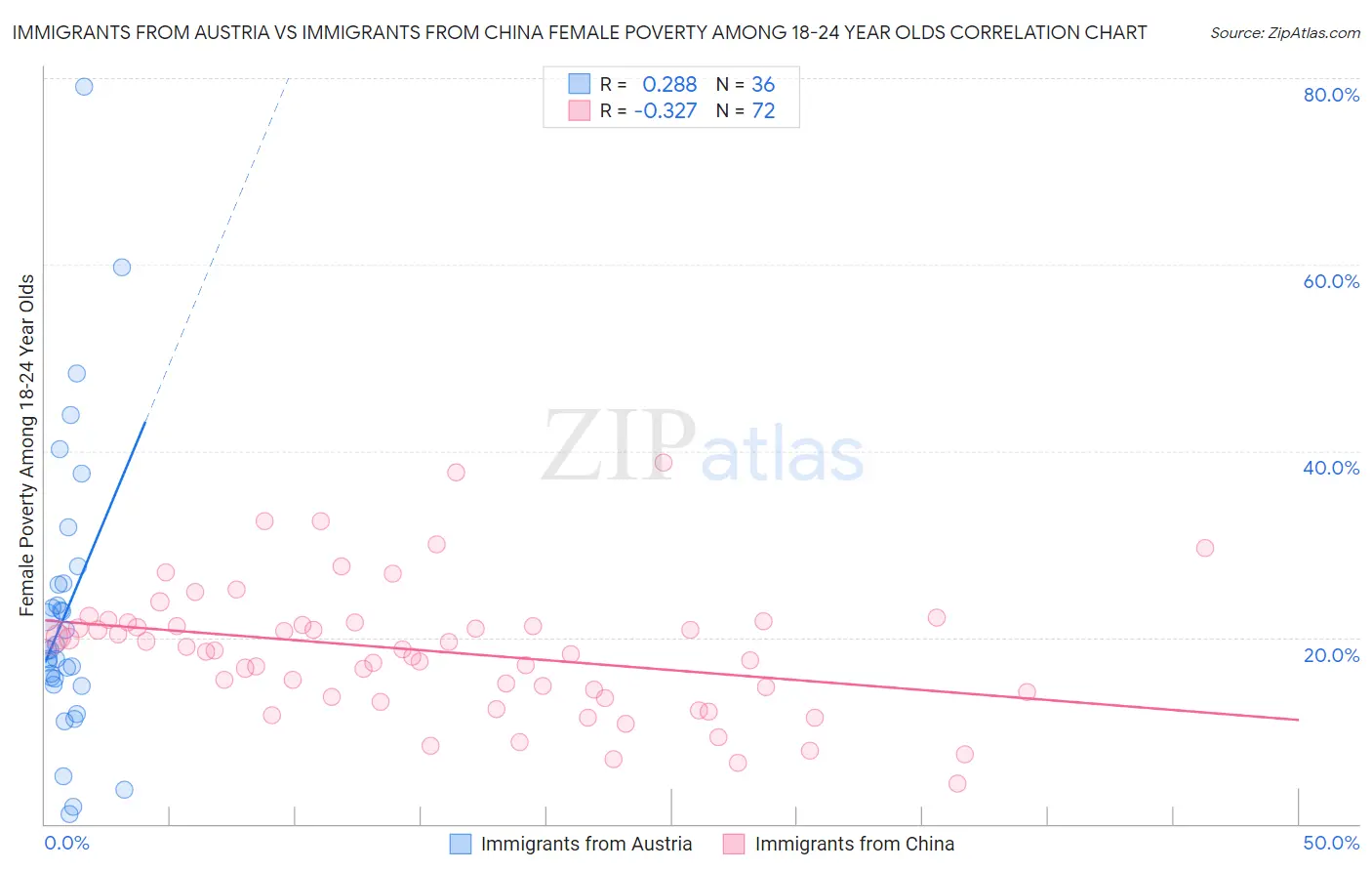 Immigrants from Austria vs Immigrants from China Female Poverty Among 18-24 Year Olds