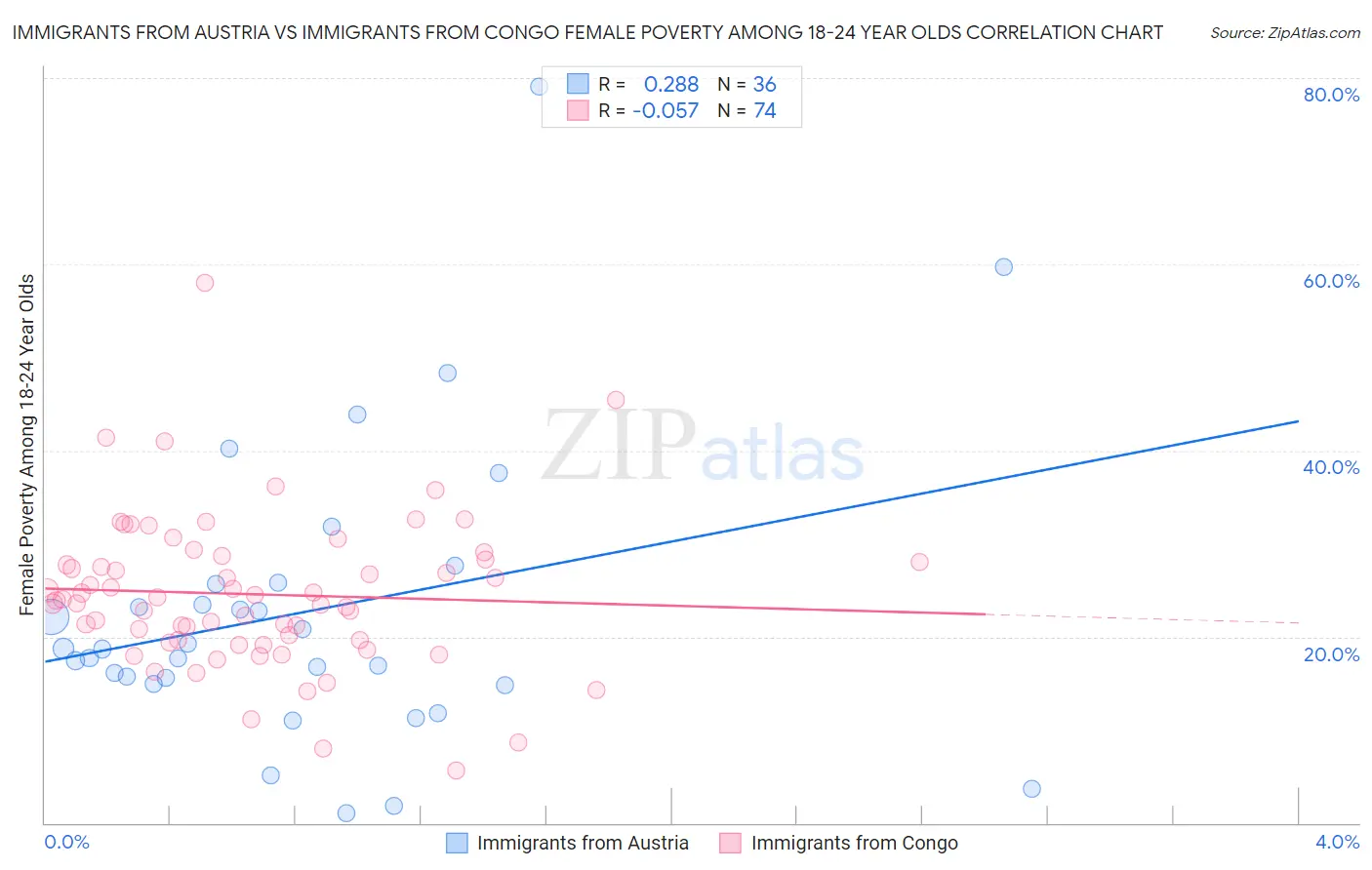 Immigrants from Austria vs Immigrants from Congo Female Poverty Among 18-24 Year Olds