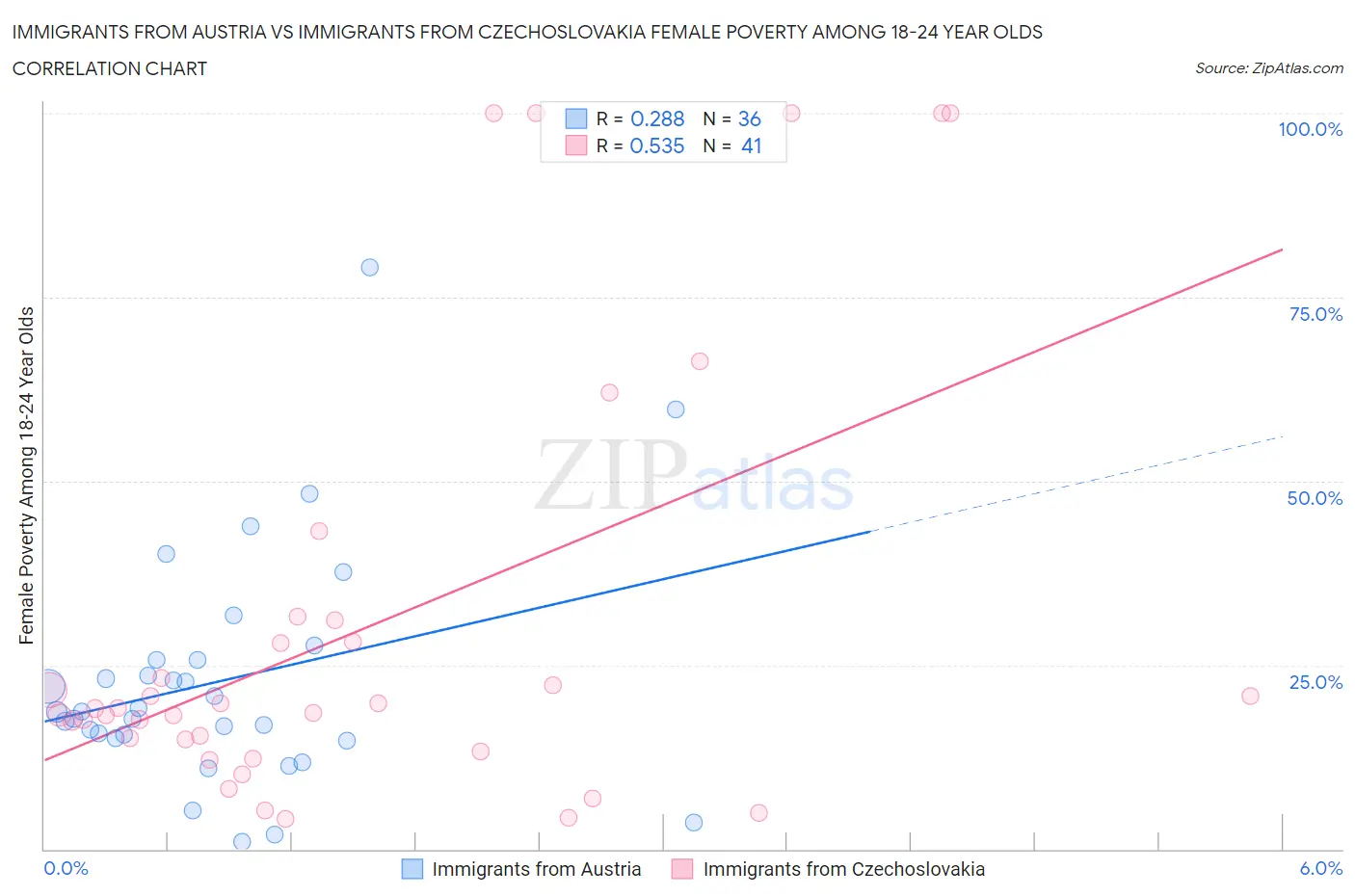 Immigrants from Austria vs Immigrants from Czechoslovakia Female Poverty Among 18-24 Year Olds