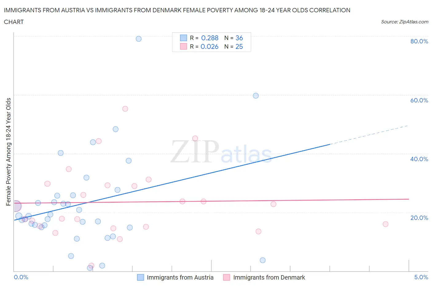 Immigrants from Austria vs Immigrants from Denmark Female Poverty Among 18-24 Year Olds