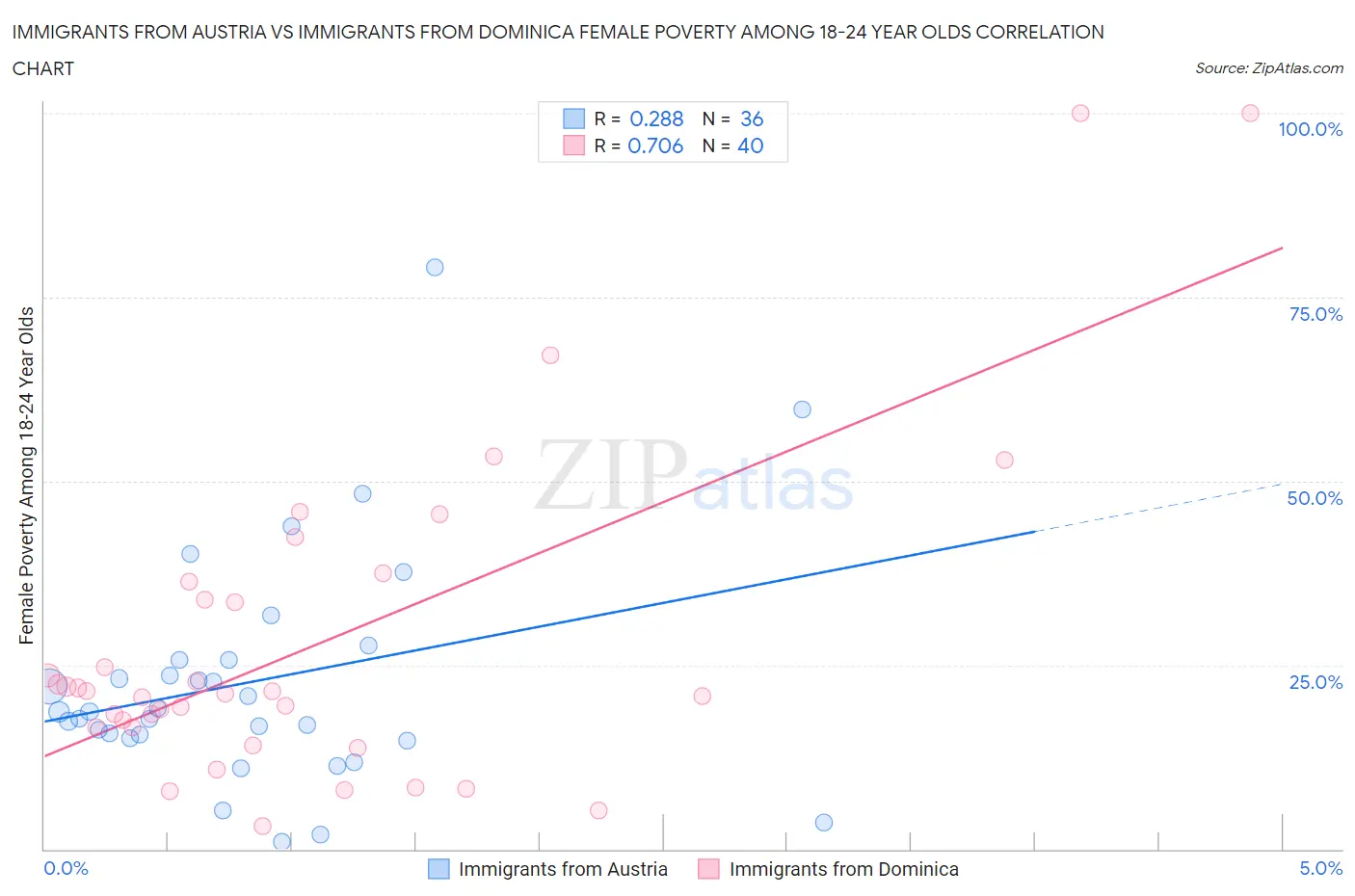 Immigrants from Austria vs Immigrants from Dominica Female Poverty Among 18-24 Year Olds