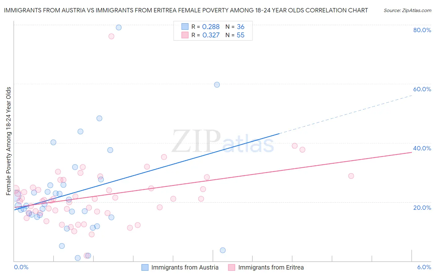 Immigrants from Austria vs Immigrants from Eritrea Female Poverty Among 18-24 Year Olds