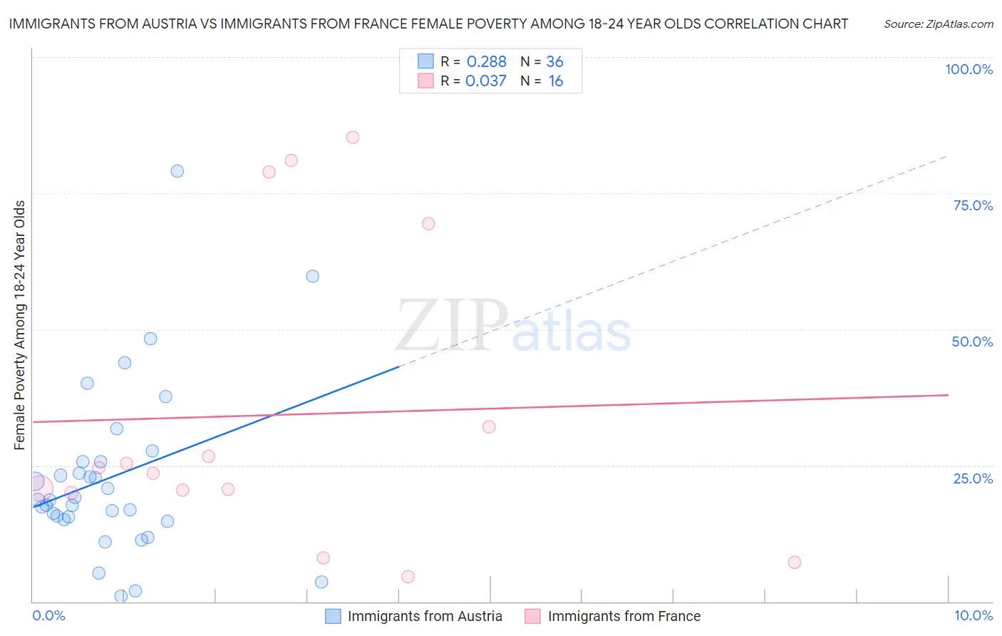 Immigrants from Austria vs Immigrants from France Female Poverty Among 18-24 Year Olds