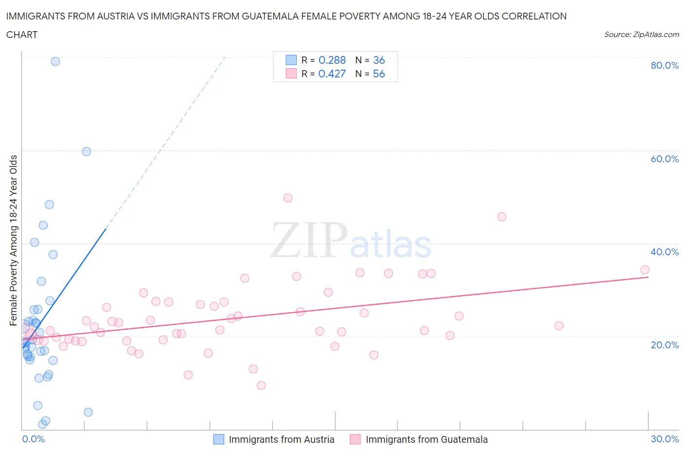 Immigrants from Austria vs Immigrants from Guatemala Female Poverty Among 18-24 Year Olds