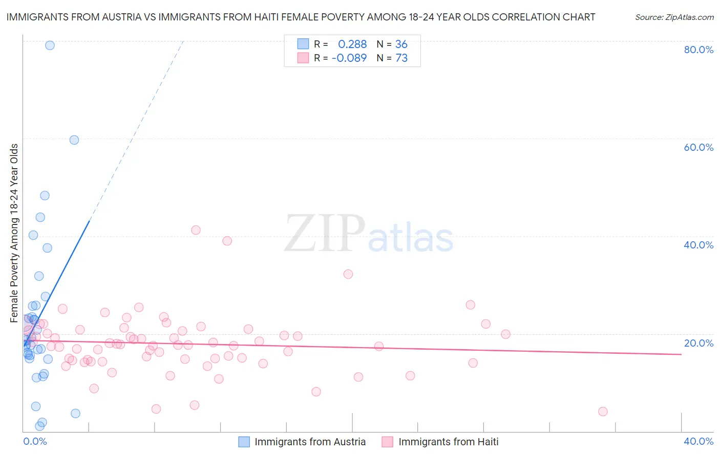 Immigrants from Austria vs Immigrants from Haiti Female Poverty Among 18-24 Year Olds