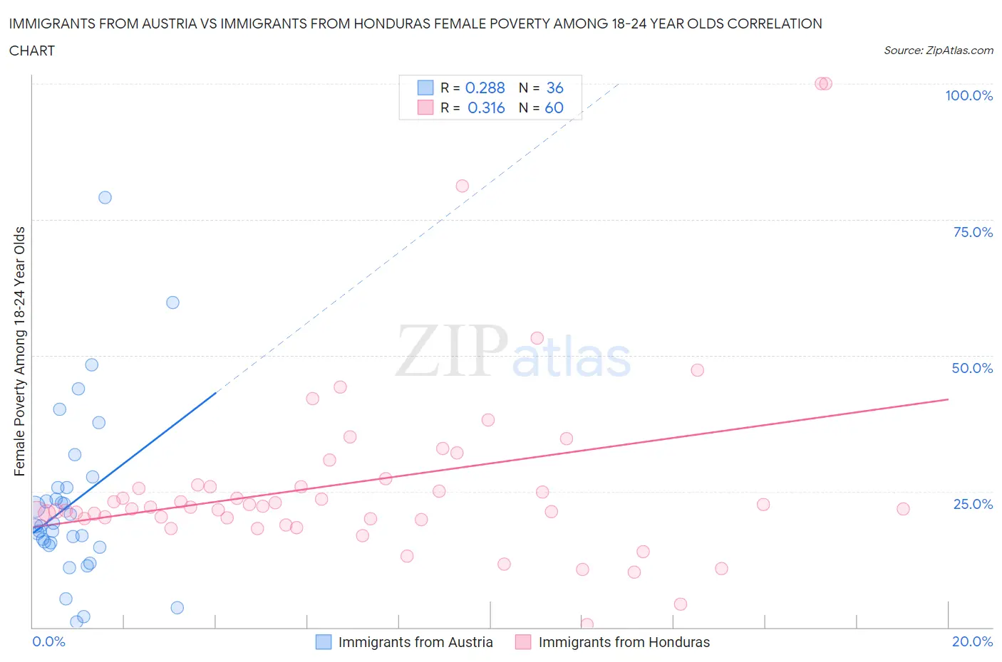 Immigrants from Austria vs Immigrants from Honduras Female Poverty Among 18-24 Year Olds