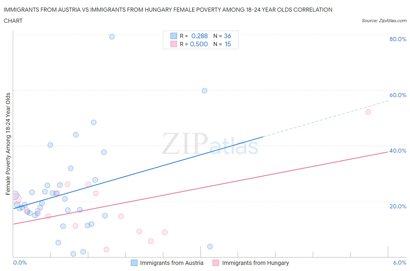 Immigrants from Austria vs Immigrants from Hungary Female Poverty Among 18-24 Year Olds