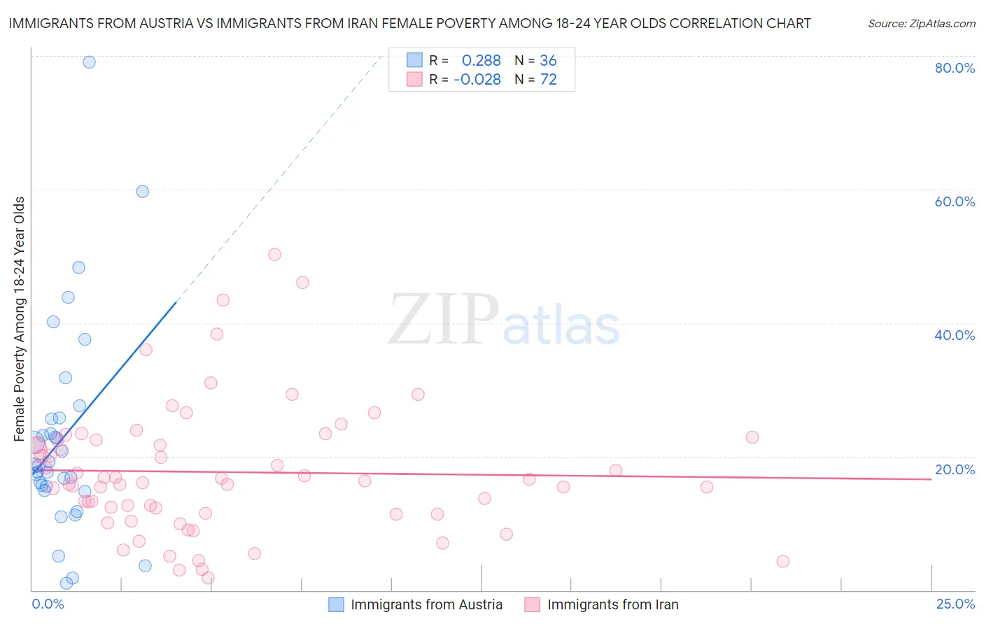 Immigrants from Austria vs Immigrants from Iran Female Poverty Among 18-24 Year Olds