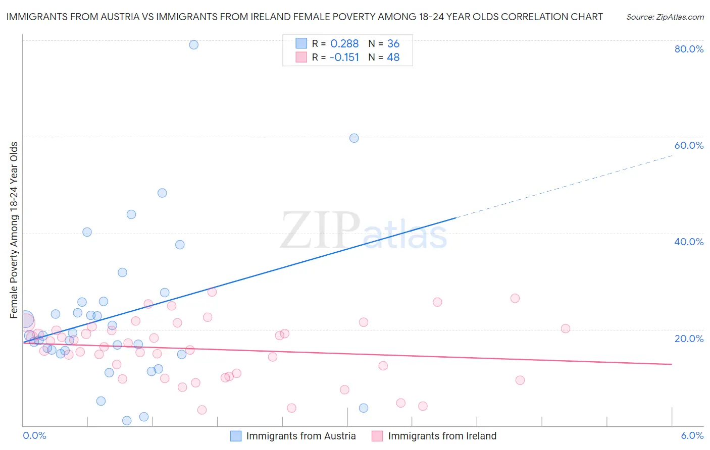 Immigrants from Austria vs Immigrants from Ireland Female Poverty Among 18-24 Year Olds