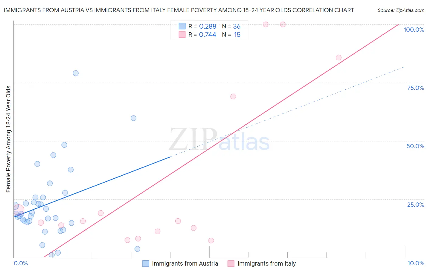 Immigrants from Austria vs Immigrants from Italy Female Poverty Among 18-24 Year Olds